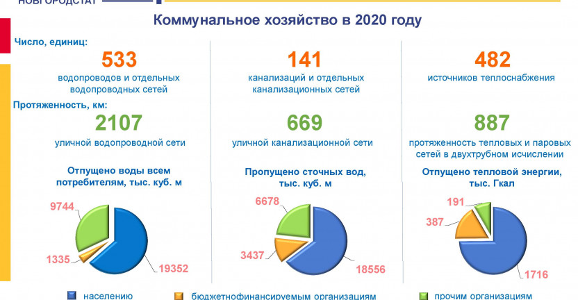 Коммунальное хозяйство Новгородской области в 2020 году